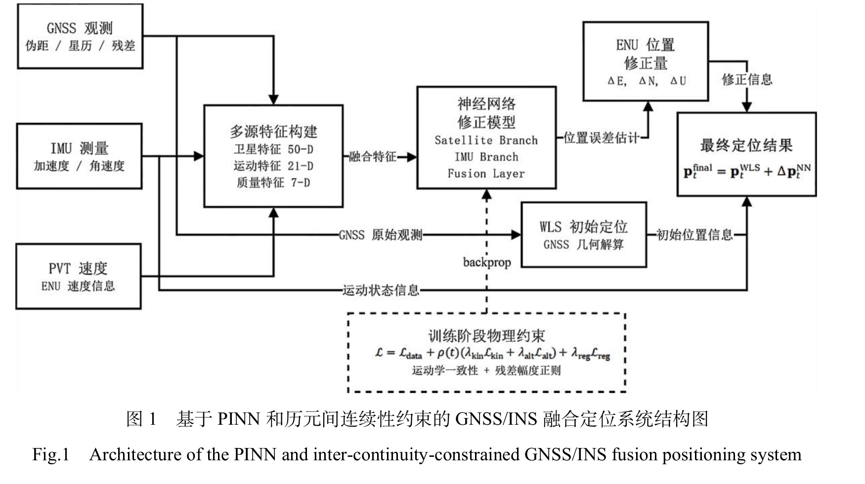 GNSS/INS 融合定位系统结构