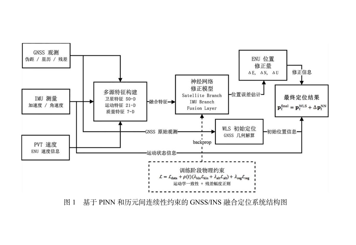 PINN GNSS/INS fusion architecture