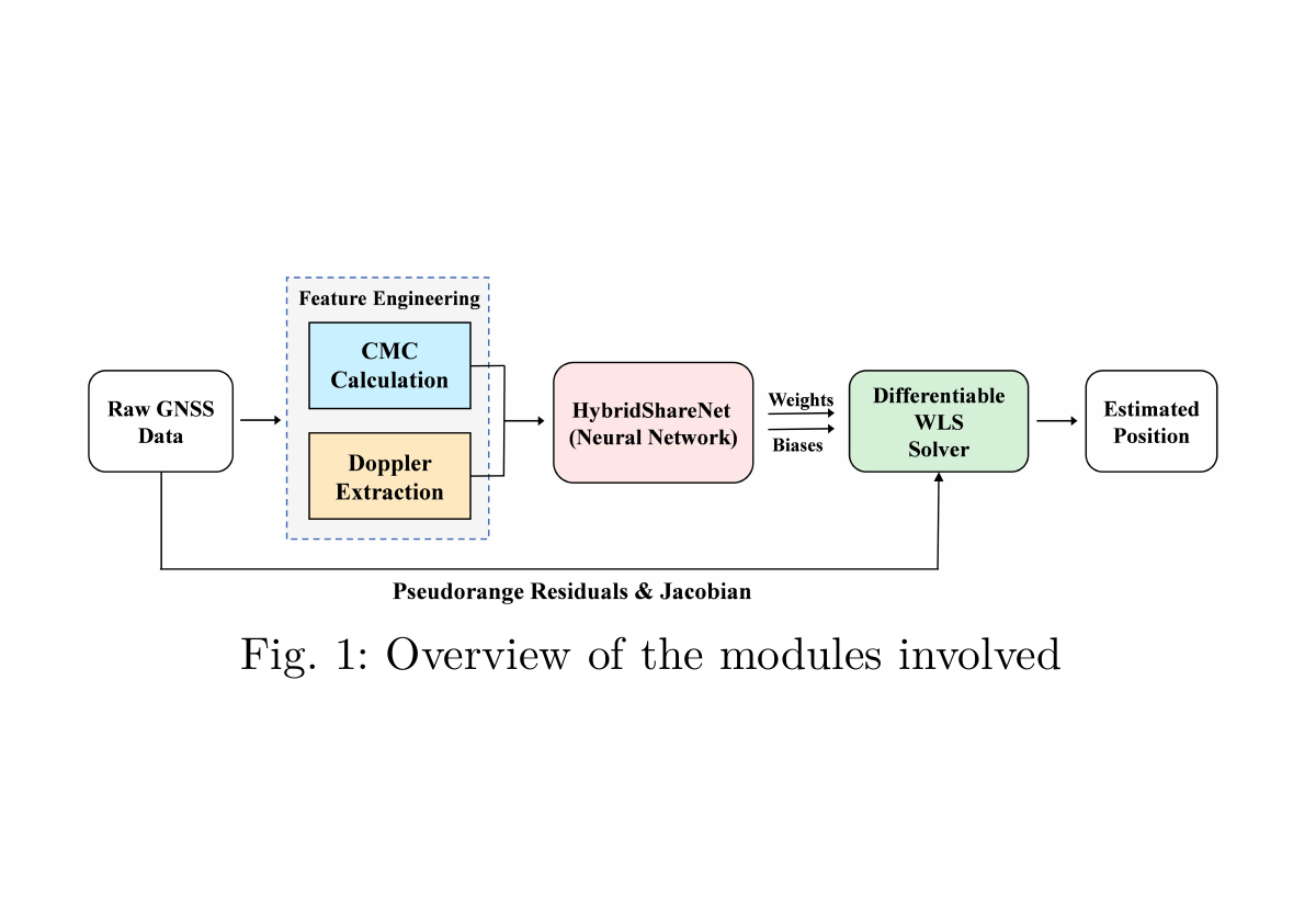 Deep learning positioning framework